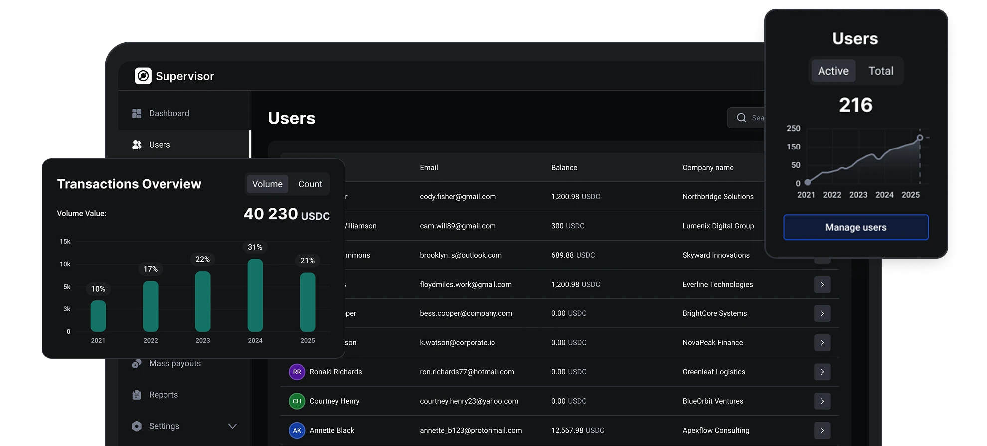 Whitely Supervisor interface showing users, access control, and transaction overview